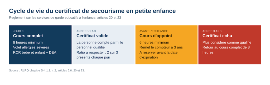 Formation complète ou cours d'appoint