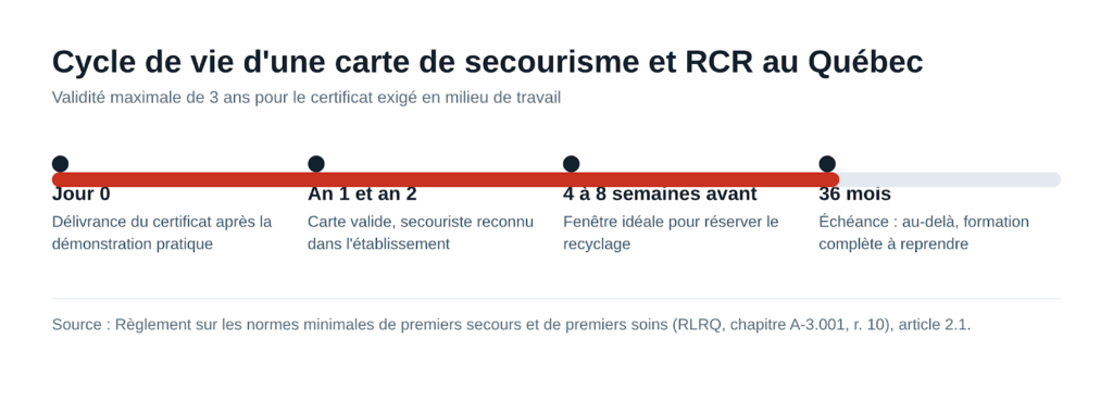 Quand sinscrire au renouvellement Secourisme RCR Plus
